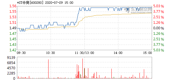 ST中商最新信息解读