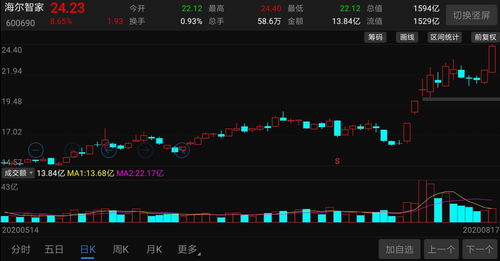 海尔股票最新情况分析