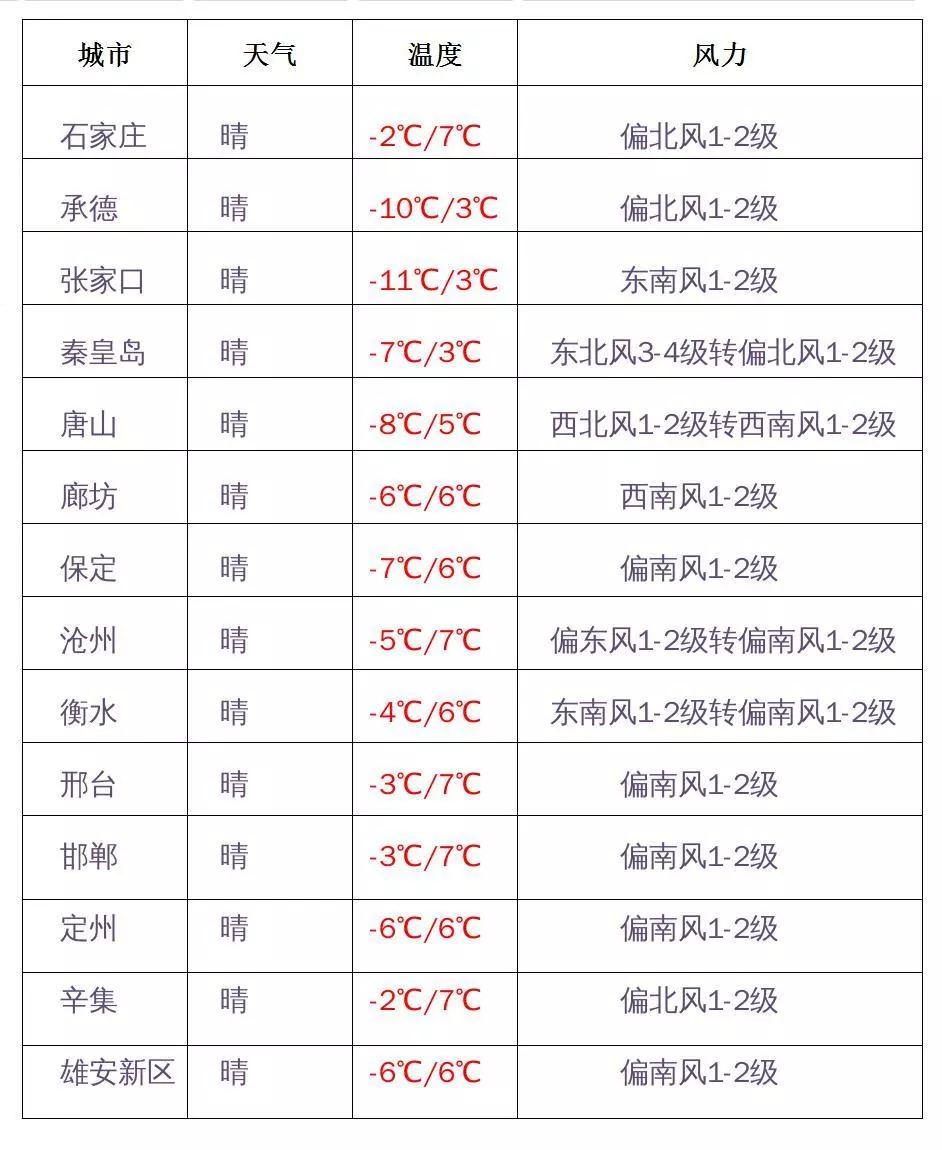 最新明天河北天气预报分析