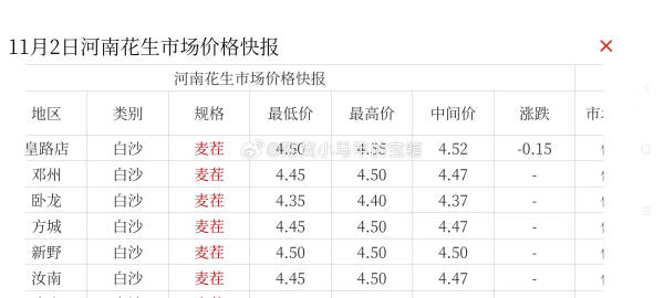 河南花生最新价格近期走势分析