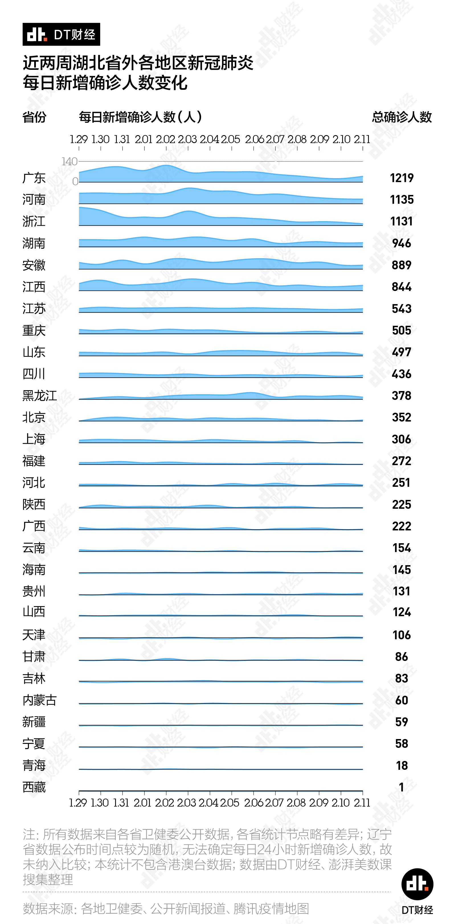 疫情最新数据与城市消息