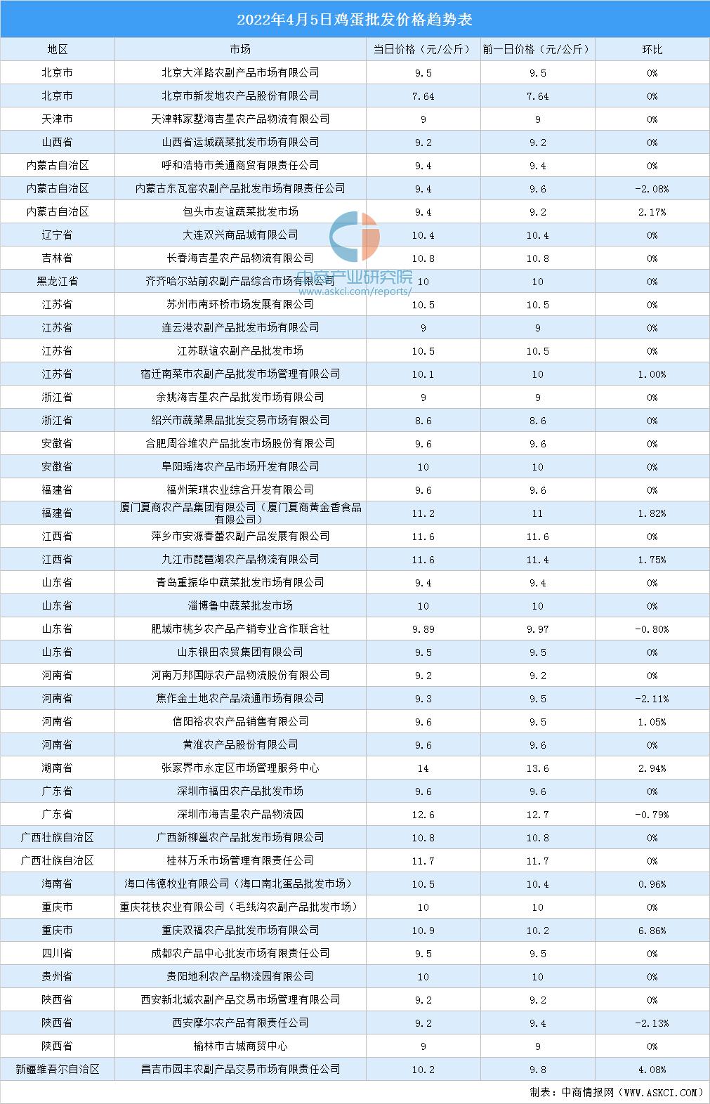 全国鸡蛋最新价格分析报告