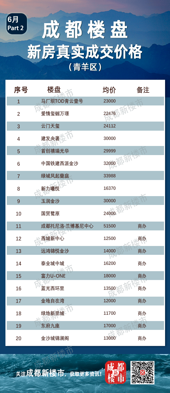 成都最新楼盘售价解析