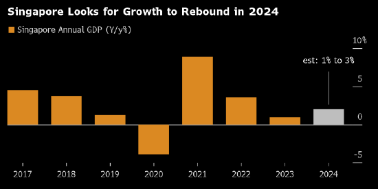 新加坡最新经济形势分析