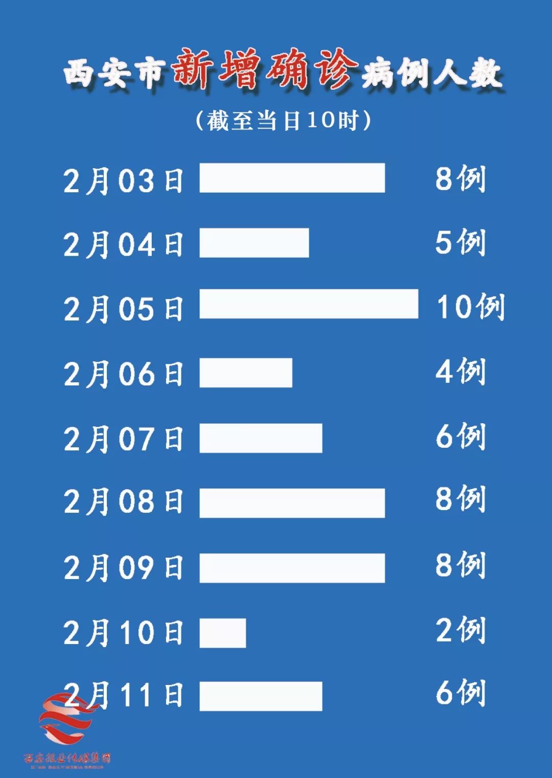 陕西疫情实时最新通报