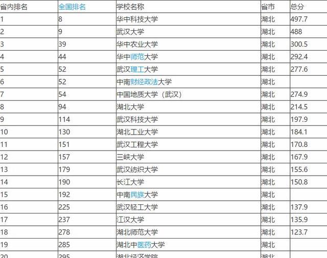 武汉大学最新排名解析