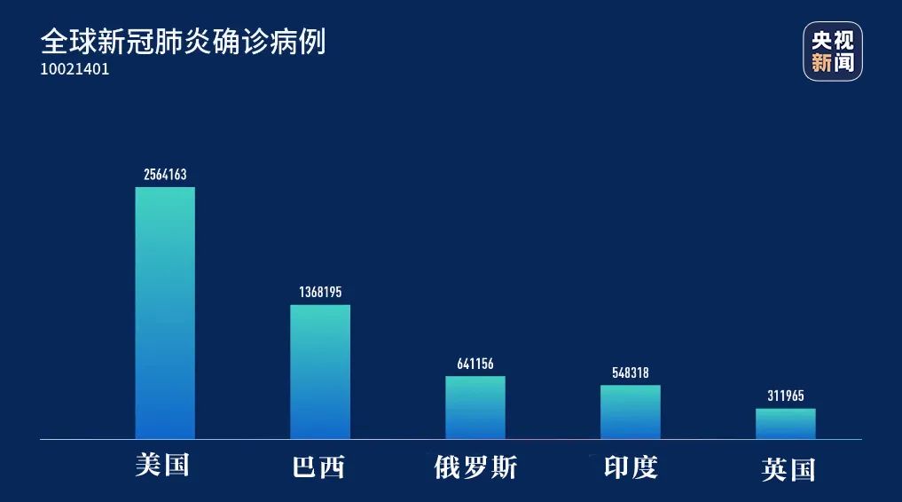 全球最新疫情报道