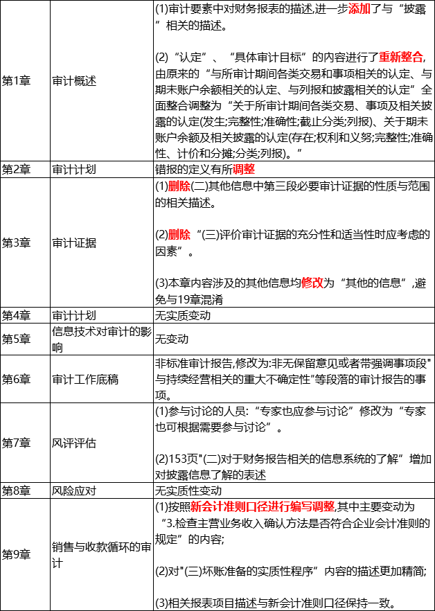 审计最新教材的重要性与解读