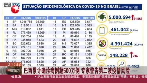 最新巴西疫情死亡情况分析